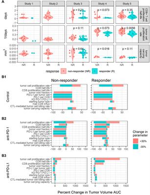 Sources of inter-individual variability leading to significant changes in anti-PD-1 and anti-PD-L1 efficacy identified in mouse tumor models using a QSP framework